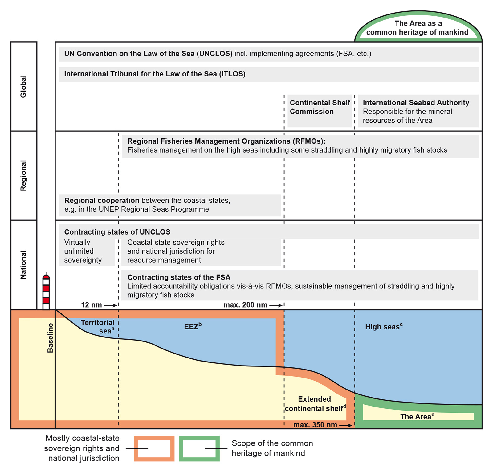 Status quo of ocean governance, simplified diagram.