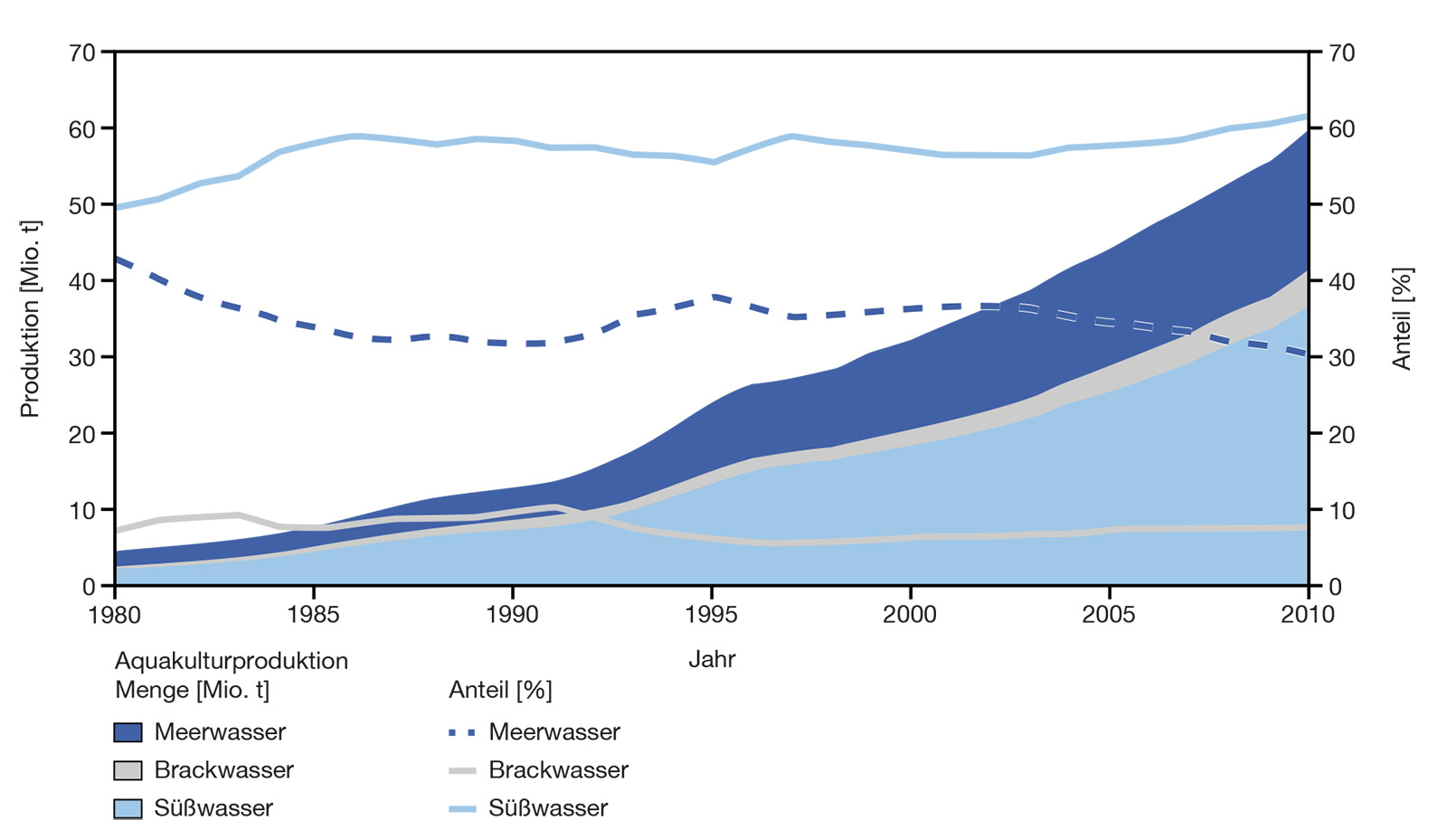 Aquakulturproduktion 1980 bis 2010 in Mio. t sowie Trends in Arten der Produktion