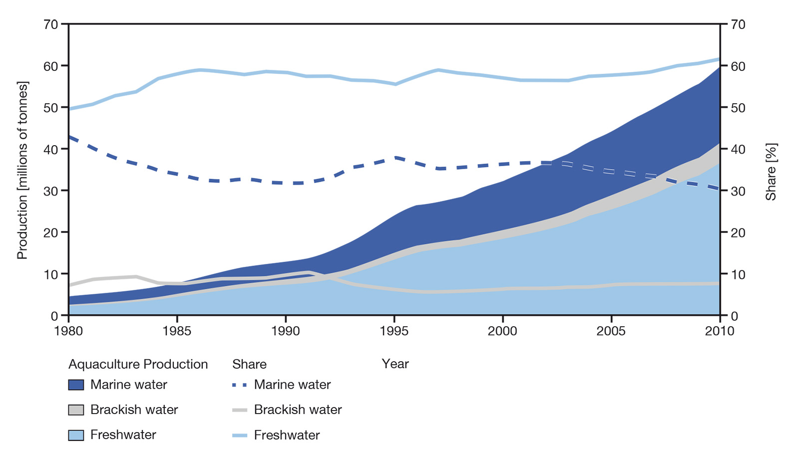World aquaculture production from 1980 to 2010 (in millions of tonnes); trends in types of production (freshwater, brackish water and marine water).