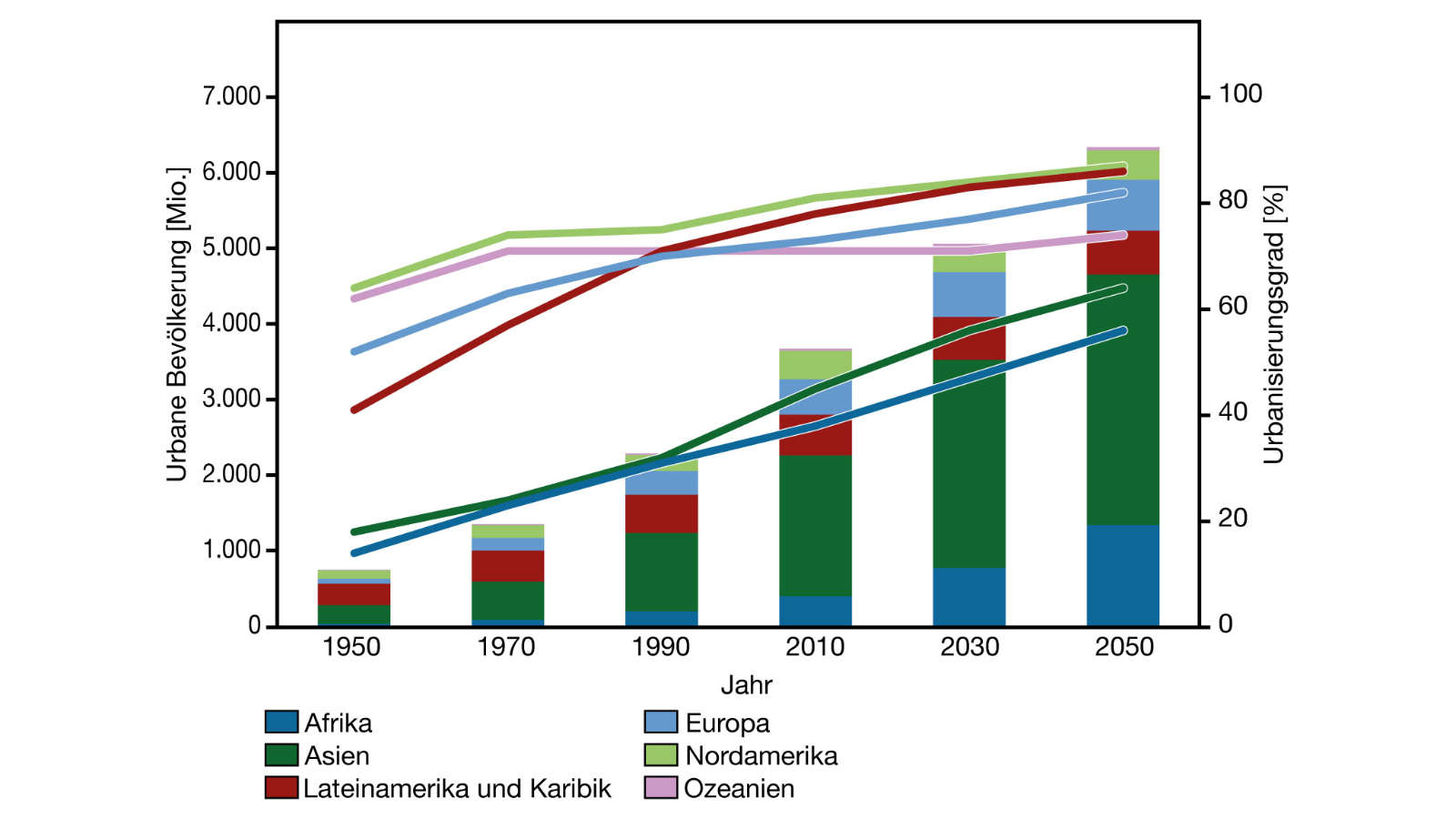 Urbane Bevölkerung (Säulen) und Urbanisierungsgrad (Linien) nach Region (1950–2050)