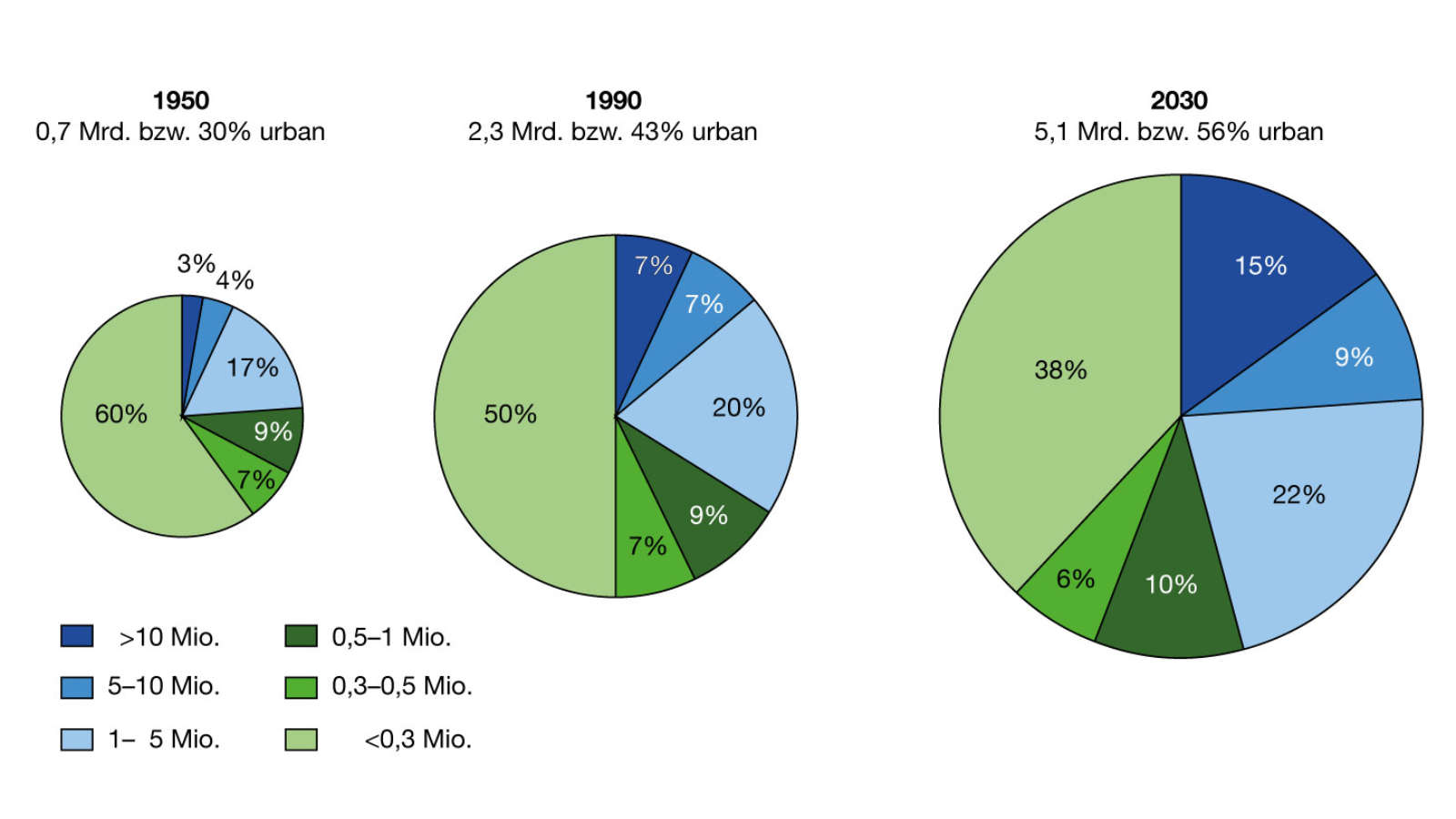 Verteilung der globalen urbanen Bevölkerung (absolut und relativ) nach Stadtgrößenklassen (1950, 1990 und 2030)