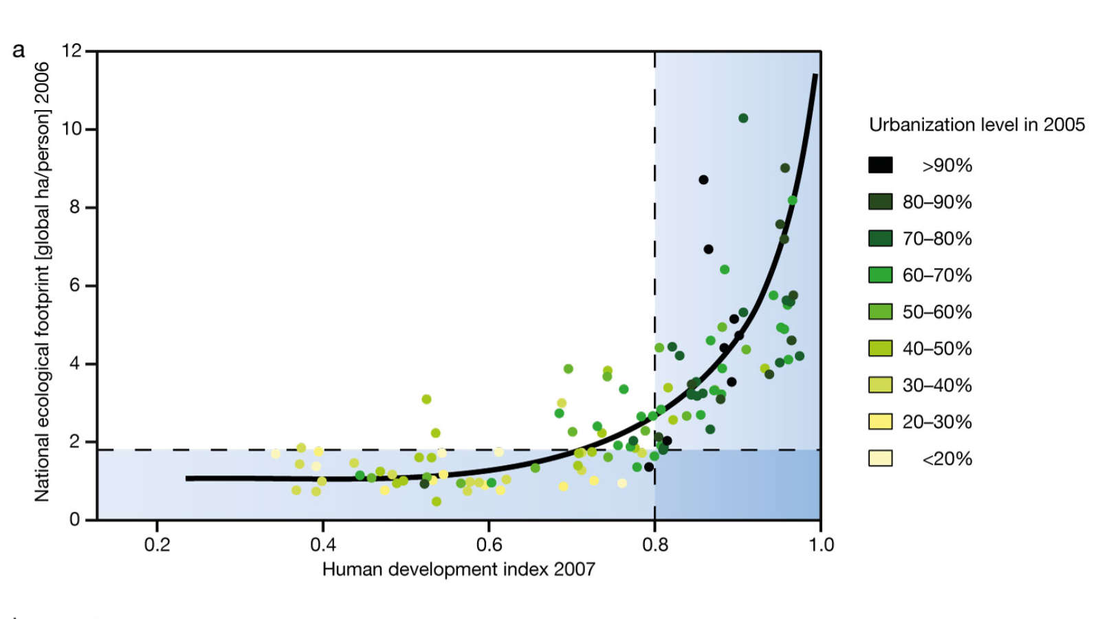 Ecological footprint as a function of development and urbanization.